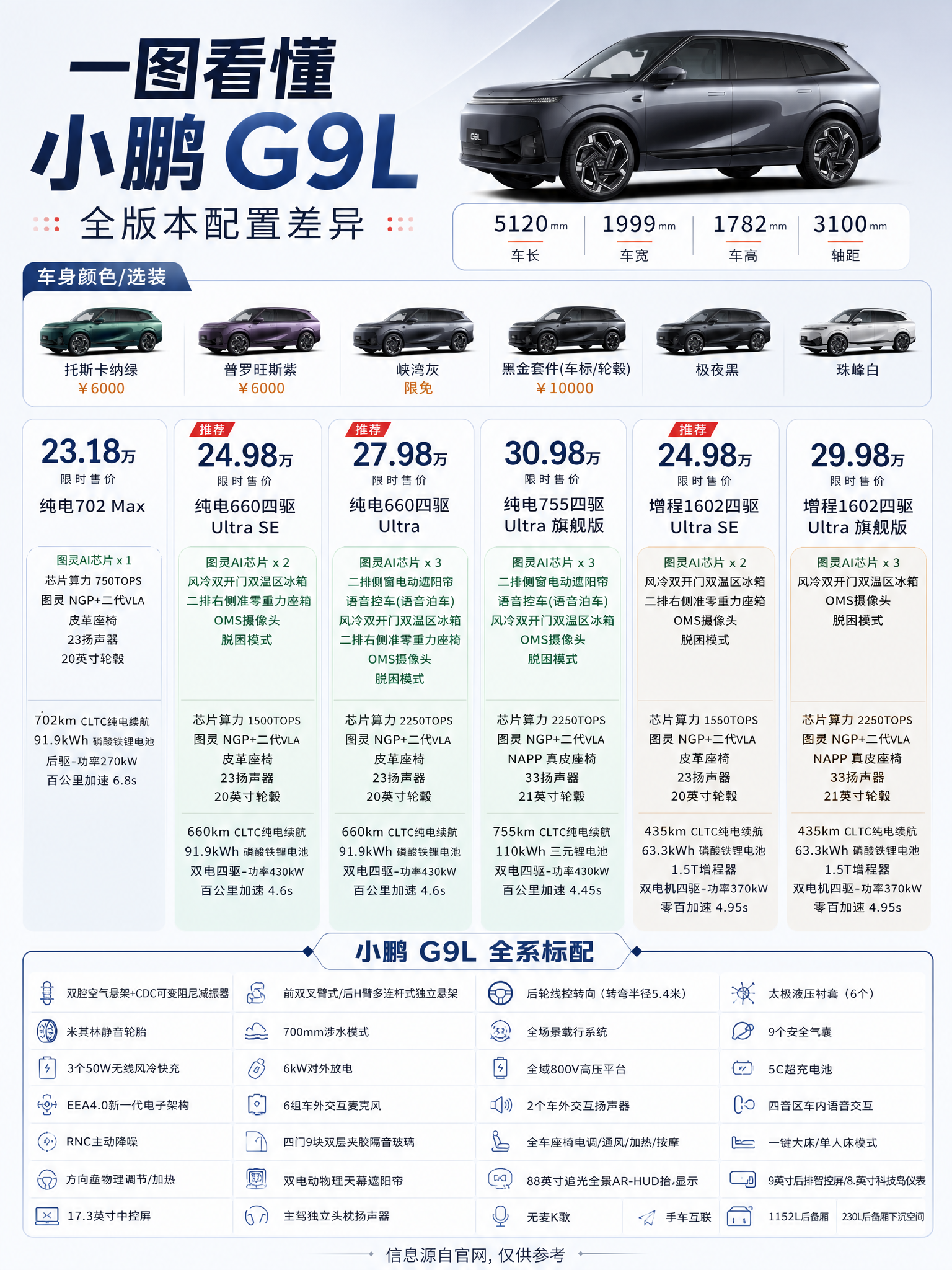 基于上传的小鹏G9L配置对比图进行重新排版设计，文字内容全部保… - 图片创意预览