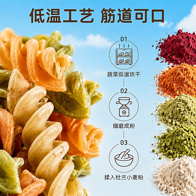 重新生成工艺展示图，将原浅灰色背景替换为参考包装盒同款的浅蓝色渐变天空背景，保留全部前景内容不变：左侧三色螺旋意面特写，右侧红橙绿白四色果蔬粉堆，顶部标题低温工艺 筋道可口，中间三步工艺流程图标和文字蔬菜低温烘干、细磨成粉、揉入杜兰小麦粉全部保留，所有文字清晰可读，保持整体构图和元素位置不变，只更换背景颜色和风格，整体协调统一，专业清晰。