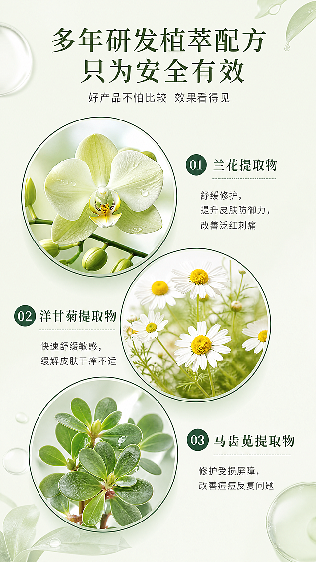 [第3屏] 详情页核心植萃成分屏-FALOETT兰花植萃修护精华液核心成分介绍。
[氛围/风格] 科研自然风，浅绿背景，简约通透，突出天然植萃安全性。
[元素布局] 顶部主标题区域，下方三个交叠圆形分别展示三种核心植萃原料，每个圆形旁边标注成分名称和功效。保持整体构图透气不拥挤。
[光影质感] 整体光线柔和均匀，每个圆形原料区域有自然光影，突出植新鲜感，画面干净清晰。
[配色色系] 全局底色：#EEF4E9；圆形边框：深绿色；序号标签：深绿色圆底白字；文字：深灰色和深绿色；原料展示保持真实原色。
[视角构图] 竖向排版，顶部标题，下方三个圆形采用对角线交叠排列，信息分布均匀，符合从上到下阅读习惯。
[文字版式] 顶部主标题：「多年研发植萃配方 只为安全有效」深绿色大字体居中；副标题：「好产品不怕比较 效果看得见」小号灰色居中。01 兰花提取物：「舒缓修护，提升皮肤防御力，改善泛红刺痛」；02 洋甘菊提取物：「快速舒缓敏感，缓解皮肤干痒不适」；03 马齿苋提取物：「修护受损屏障，改善痘痘反复问题」。文字排版清晰，每个成分文字区域不遮挡原料图片。
[比例分辨率] 9:16竖版比例，4K分辨率，文字清晰可辨。
[负向提示词] 圆形变形，文字错位，原料图片模糊，水印，背景杂乱。