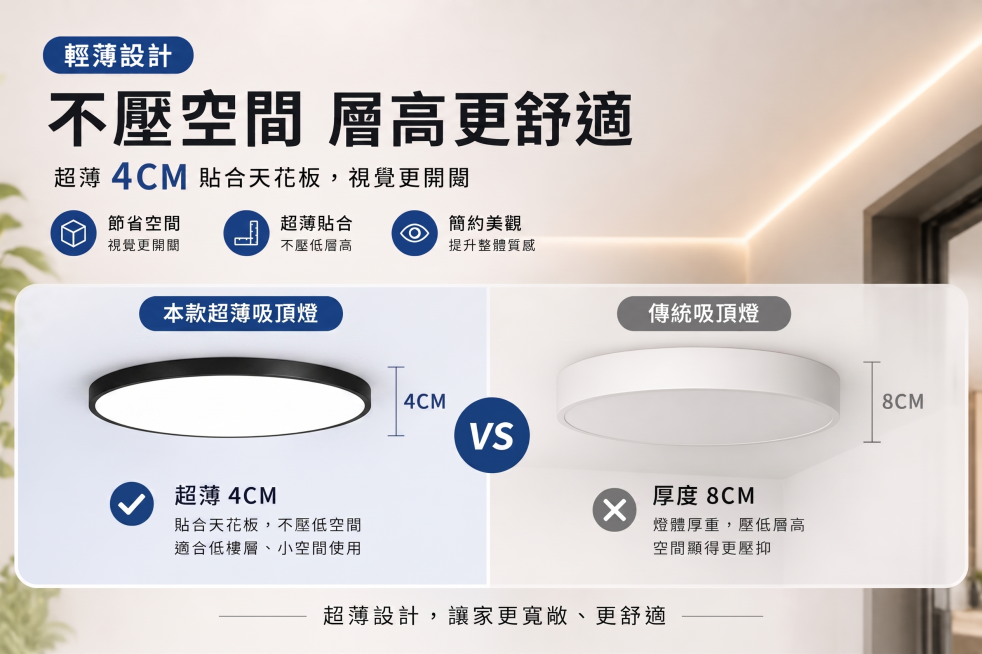 将图中左侧标注为4CM的本款超薄吸顶灯的黑色外圈厚度再调薄一些，保持所有文案、布局、对比图其他部分都不变预览效果