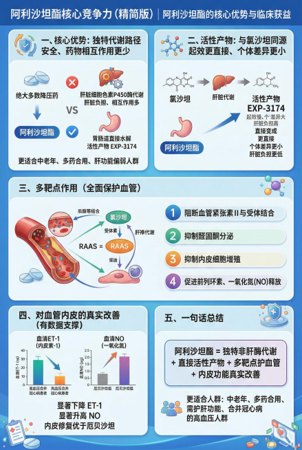 医疗科普信息图，主题为阿利沙坦酯核心竞争力（精简版），结构化版式，逻辑清晰重点突出。内容包含：一、核心优势：独特代谢路径（不经过肝脏P450酶），对比绝大多数降压药经肝脏细胞色素P450酶代谢的弊端，预览效果