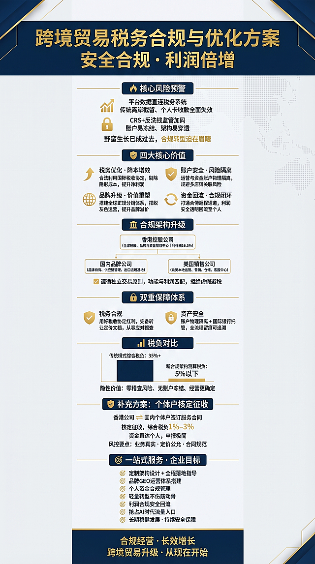 重新生成这张竖版长海报，严格保证所有文字内容完整清晰可辨认，一字不差按照用户提供的文案生成，不能出现乱码和无法识别的文字。风格为高端商务金融风，跨境贸易税务合规主题，主色调深蓝色#0A2343 +金色#D4AF37 +浅灰色#F5F7FA，尺寸900×4500px，从上到下模块分明排版，每个模块的所有文字必须完整清晰显示。文案一字不变：
顶部通栏大标题：跨境贸易税务合规与优化方案 安全合规 · 利润倍增
模块1：🔥 核心风险预警
平台数据直连税务系统
传统离岸截留、个人卡收款全面失效
CRS+反洗钱监管加码
账户易冻结、架构易穿透
野蛮生长已成过去，合规转型迫在眉睫

模块2：✅ 四大核心价值
税务优化 · 降本增效
合法利用国际税收协定，剔除隐形成本，提升净利润

账户安全 · 风险隔离
运营与资金账户物理隔离，规避多店铺关联风险

品牌升级 · 价值重塑
搭建全球正规分销体系，摆脱灰色运营，提升品牌溢价

资金回流 · 合规闭环
打通合规返程通道，利润安全透明回流至个人

模块3：🏛️ 合规架构升级
香港控股公司
全球控股、品牌与资金管理中心｜利得税16.5%

国内品牌公司
品牌持有、供应链管理、出口退税基地

美国销售公司
北美本地运营、营销、仓储、客服中心
✅ 遵循独立交易原则，功能与利润匹配，拒绝虚假避税

模块4：🔒 双重保障体系
税务合规
用好税收协定红利，完备转让定价文档，从容应对稽查

资产安全
账户物理隔离 + 国际银行托管，全流程留痕可追溯

模块5：📊 税负对比
传统模式综合税负：35%+
新合规架构测算税负：5%以下
隐性价值：零稽查风险、无账户冻结、经营更确定

模块6：🛡️ 补充方案：个体户核定征收
香港公司 ↔ 国内个体户签订服务合同
核定征收，综合税负1%–3%
资金直达个人，申报极简
风控要点：业务真实 · 定价公允 · 合同规范

模块7：🎯 一站式服务 · 企业目标
定制架构设计 + 全程落地指导
品牌GEO运营体系搭建
个人资金合规管理
轻量转型不伤筋动骨
利润合规安全回流
抢占AI时代流量入口
长期稳健发展 · 持续安全保障

底部通栏：合规经营 · 长效增长 跨境贸易升级 · 从现在开始

背景浅灰#F5F7FA，标题栏深蓝底金色字，重点数字关键词金色加粗，细金线分割模块，搭配简约商务图标：全球线条地图、盾牌锁、金币上升曲线、架构流程图。所有文字必须完整清晰，可正常阅读。