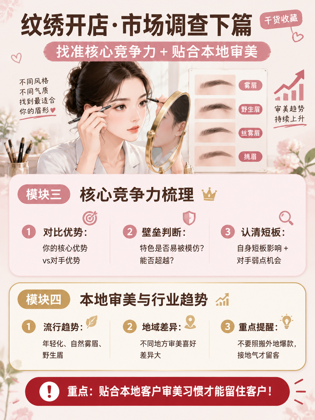 一张3:4竖版科普风小红书海报，主题是纹绣开店市场调查下篇（核… - 图片创意预览