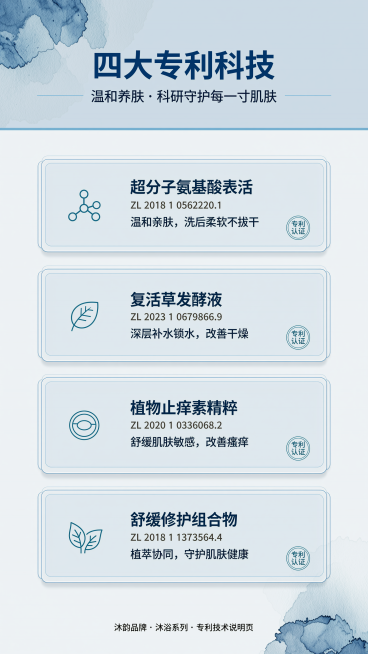 [第5屏] 本屏功能定义：展示沐韵橙花沐浴露四大专利科技，建立专业信任。
[氛围/风格] 专业科研质感，延续蓝白水墨风格，干净清晰的图文排版，突出专利权威性。
[元素布局] 顶部大标题占据上方区域，下预览效果