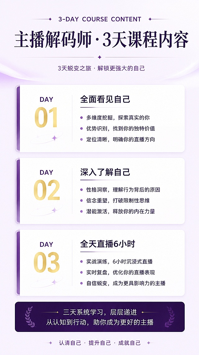 [第5屏] 课程内容-主播解码师3天课程内容。本屏使用【图1】作为参考，提取深紫色主色调和3天课程大纲。
[氛围/风格] 浅紫白色专业课程表风格，清晰有条理，学习感强。
[元素布局] 顶部标题区，下方三天课程内容分三大块，每块有Day1/Day2/Day3大编号和标题，下方有课程要点列表；背景为浅紫渐变白色，每天内容区有白色卡片承载文字；三层结构：顶部标题、中间三天课程、底部说明。
[光影质感] 整体明亮通透，卡片有柔和阴影增加层次感，文字区域清晰。
[配色色系] 全局底色 #F5F0FA 浅紫白色；主色深紫色 #2D1B4E；辅助色紫色 #7B68A8；点缀色金色编号。
[视角构图] 竖版纵向排列，阅读动线从上到下依次阅读三天内容。
[文字版式] 顶部英文小字「3-DAY COURSE CONTENT」；主标题「主播解码师·3天课程内容」深紫色加粗居中；Day1「全面看见自己」含3个要点；Day2「深入了解自己」含3个要点；Day3「全天直播6小时」含3个要点；每个要点前有小圆点标记，文字清晰易读。
[比例分辨率] 9:16 竖版比例，4K 分辨率，文字清晰可辨。
[负向提示词] 变形，水印，文字错乱，文字过小，颜色偏差。