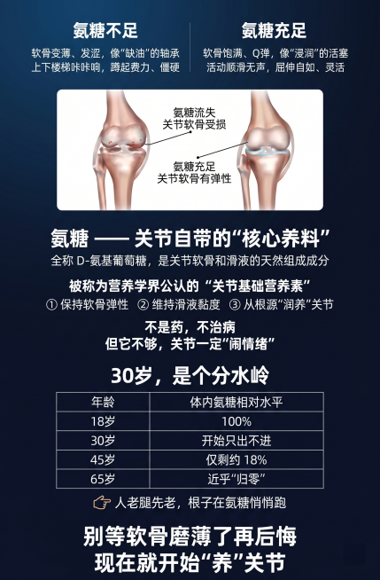 保留原图片排版结构和对比逻辑，整体分为左右对比区、核心说明区、数据区、行动号召区，保留膝盖软骨对比图。更换全部文案内容：
左侧标题：氨糖不足，内容：软骨变薄、发涩，像"缺油"的轴承，上下楼梯咔咔响，蹲预览效果