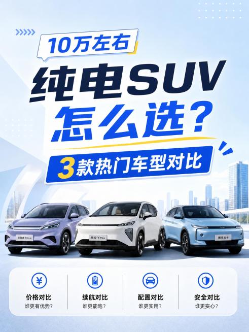 小红书封面图，标题文字为“10万左右纯电SUV怎么选？3款热门车型对比”，简洁清晰的图文排版，现代汽车资讯风格，明亮干净背景，尺寸比例3:4预览效果