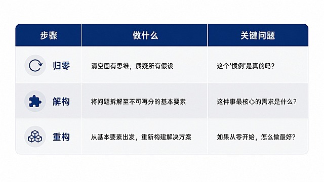 一张PPT逻辑图表格插图，16:9横版，商务简约风格，干净白色背景。表格有三列，表头分别为"步骤"、"做什么"、"关键问题"。共三行内容：第一行步骤为"归零"，做什么为"清空固有思维，质疑所有假设"，关键问题为"这个'惯例'是真的吗？"；第二行步骤为"解构"，做什么为"将问题拆解至不可再分的基本要素"，关键问题为"这件事最核心的需求是什么？"；第三行步骤为"重构"，做什么为"从基本要素出发，重新构建解决方案"，关键问题为"如果从零开始，怎么做最好？"。表格设计现代简洁，表头用深蓝色背景白色文字，内容行用浅灰交替底色，字体清晰易读，整体专业商务感，适合PPT演示使用
