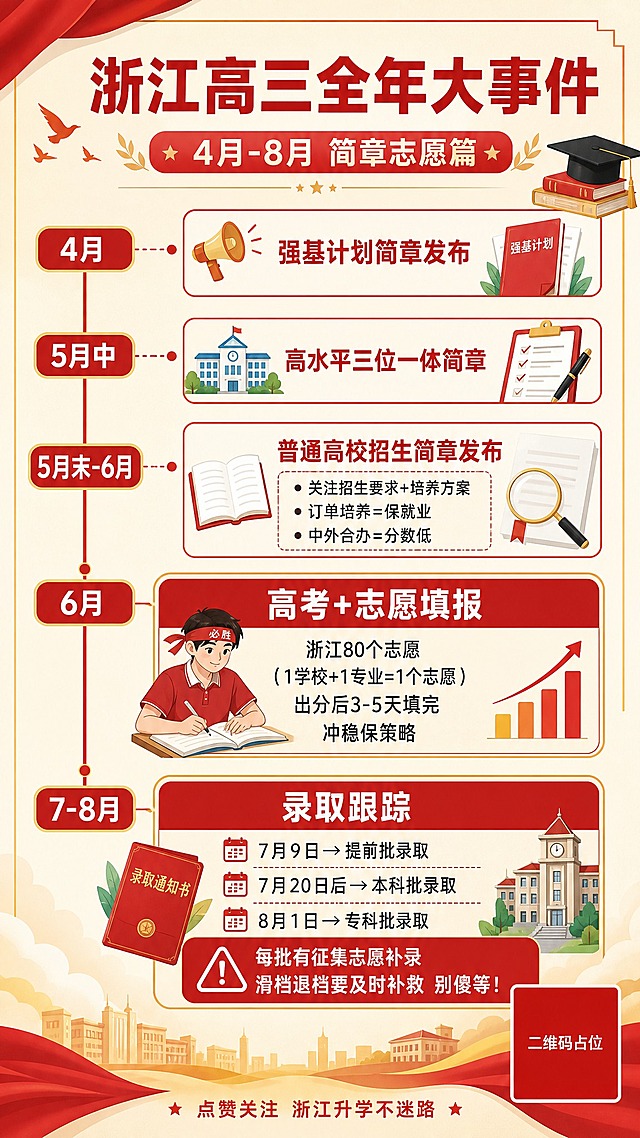 浙江高三全年大事件信息图海报第4张（简章志愿篇），扁平插画风格，清新教育感配色，以红色和金色为主色调，9:16竖版。顶部大标题文字"浙江高三全年大事件"，副标题"4月-8月 简章志愿篇"。中间采用垂直时间轴设计，从上到下五个节点：第一个节点标"4月"，卡片内容"强基计划简章发布"；第二个节点标"5月中"，卡片内容"高水平三位一体简章"；第三个节点标"5月末-6月"，卡片内容"普通高校招生简章发布"，旁边补充说明"关注招生要求+培养方案 订单培养=保就业 中外合办=分数低"。第四个节点标"6月"，大卡片标题"高考+志愿填报"，下方说明"浙江80个志愿（1学校+1专业=1个志愿）出分后3-5天填完 冲稳保策略"。第五个节点标"7-8月"，大卡片标题"录取跟踪"，下方分三行："7月9日→提前批录取""7月20日后→本科批录取""8月1日→专科批录取"，底部红色警示标签"每批有征集志愿补录 滑档退档要及时补救 别傻等！"。最底部有一行小字"点赞关注 浙江升学不迷路"。整体排版精美，信息层次分明，四周留安全边距。画面中所有数字必须精确渲染，不得错位、遗漏或编造。画面中所有信息区域必须填充完整合理的内容，不得出现空白框。画面中所有二维码区域使用纯色方块占位符呈现，方块中央标注"二维码占位"文字，严禁生成任何可识别的二维码图案。