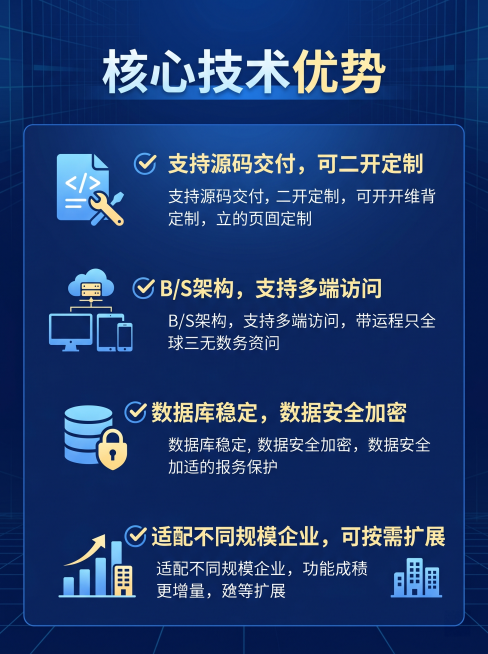 淘宝宝贝详情图第三屏，移动端3:4竖屏，延续深蓝色科技商务风格。本屏展示系统架构与技术优势，顶部大标题「核心技术优势」，下方纵向排列四大优势，每个优势配对勾图标：1 支持源码交付，可二开定制；2 B/预览效果