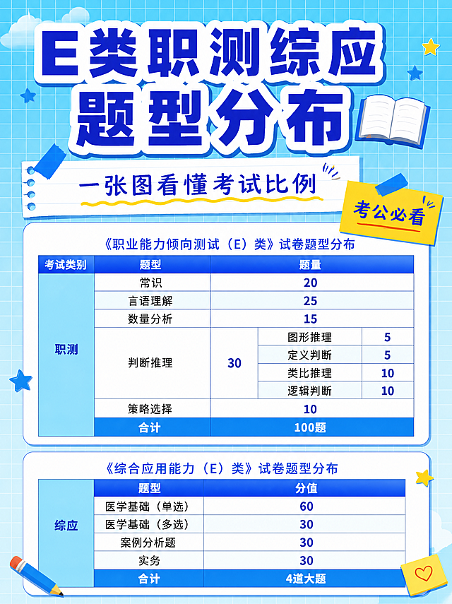 在保留原图所有文字内容、表格结构和整体布局完全不变的基础上，将整体蓝色调整为高饱和度、鲜亮通透的好看蓝色，拒绝褪色感、灰蒙蒙感，打造明亮浓郁的克莱因蓝/宝蓝色系活泼风格。1. 背景：明亮的天蓝色+湖蓝色渐变弥散背景，颜色饱满鲜亮不发灰，搭配白色细网格线，通透有活力；2. 主标题「E类职测综应 题型分布」：纯正的克莱因蓝/宝蓝色超粗体字，纯白色粗描边，加明显的深蓝色投影，颜色浓郁饱满不褪色，醒目有冲击力；3. 副标题便签「一张图看懂考试比例」：便签纸改为纯白色配深蓝色边框，文字改为宝蓝色手写体，下方波浪线改为亮黄色，清爽鲜亮；4. 右上角「考公必看」便签：亮黄色便签配深蓝色粗体字，颜色饱和对比强烈，活泼不幼稚；5. 表格区域：表头改为宝蓝色渐变（从深蓝到亮蓝），颜色饱满不发灰；左侧「职测」「综应」色块改为明亮的蓝色系（如钴蓝+天蓝），饱和度高；表格行交替使用白色和淡蓝色底色，淡蓝色清亮不浑浊；数字用深蓝色加粗突出；「合计」行改为亮蓝色底配白字，醒目；6. 装饰元素：蓝色系装饰全部使用高饱和好看的蓝色，如亮蓝色星星、宝蓝色书本图标、钴蓝色胶带、天蓝色小云朵，搭配少量亮黄色/橙色点缀增加活泼感，所有蓝色都鲜亮饱满不褪色不发灰；7. 整体：色彩浓郁通透、蓝色纯正好看、活泼有活力、高级不幼稚，所有文字清晰锐利，对比强烈。保持3:4竖版比例。