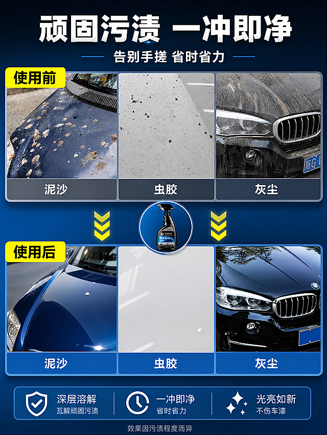 [商品] 使用【图2】【图3】【图4】车身污渍使用前后对比图作为效果素材；保留「使用前」「使用后」文字标识的对比逻辑，画面做统一风格重绘：使用前为布满泥沙/虫胶/灰尘的脏污车身，使用后为光亮洁净的白色/黑色车漆表面；不改变对比关系，提升画面质感与统一度。
[画面] 第2张·痛点与效果对比·前后结果型。目标：直击顽固污渍难清洗痛点，用真实对比展示产品效果。构图：上下分栏对比版式，上半部分「使用前」展示3组脏污车身局部（泥沙、虫胶、灰尘），下半部分「使用后」展示对应洁净光亮效果；中间用产品小图+箭头连接，象征产品解决问题；画面克制真实，不夸张恶心。阅读动线：顶部痛点标题→上半区脏污→中间产品→下半区洁净→底部结论。
[视觉] 套系策略：风格=国内电商功能型商业摄影，深蓝科技清洁感；标题字=粗黑体，厚重有力；正文字=清晰无衬线黑体；主色=深海蓝；背景延展=基于深海蓝做深浅层级，上半区偏暗灰蓝烘托痛点，下半区偏亮蓝体现洁净效果；强调色=亮黄色，用于「使用前」「使用后」标签和箭头；标题色=白色；正文色=浅灰蓝；组件=圆角对比框、黄色箭头、产品小图徽章；光影=使用前偏暗调，使用后明亮通透，形成明暗对比。
[文字] 主标题「顽固污渍 一冲即净」，副标题「告别手搓 省时省力」，每格对比图配短标签「泥沙」「虫胶」「灰尘」；底部小字「效果因污渍程度而异」；所有文字横向排版，字号手机端可读。
[规格] 图片比例3:4竖版，4K，负向提示：避免恶心夸张污渍、极限词、虚假承诺、文字竖排、低分辨率、画面杂乱。