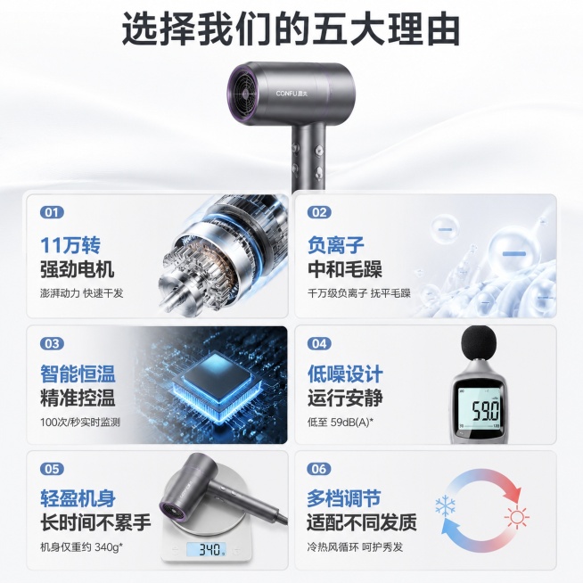 [主图-2] 吹风机核心卖点理由页。
[氛围风格] 信息清晰分层现代科技风，和首图风格统一。
[画质] 商业摄影质感、信息清晰、产品真实、画面干净高级。
[元素] 顶部放置吹风机缩小版产品主视觉，下方预览效果
