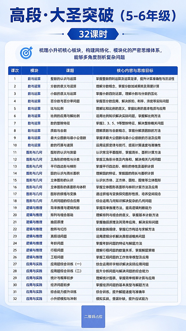 竖版课程表海报，9:16比例，专业商务蓝风格，浅蓝白渐变背景，头部展示主标题"高段·大圣突破（5-6年级）"，副标题"32课时"，下方展示课程目标："梳理小升初核心板块，构建网络化、模块化的严密思维体系，能够多角度剖析复杂问题"。主体区域为清晰的四列表格，依次包含课次、模块、课题、核心内容与思维目标四列，完整呈现全部32项课程信息，表格使用蓝色表头，文字清晰可读，所有数字精确渲染："1"到"32"，内容完整填充，无空白单元格，表格线条细而清晰。画面底部留白适度，整体排版精美清晰，专业简洁。画面中所有二维码区域使用纯色方块占位符呈现，方块中央标注"二维码占位"文字，严禁生成任何可识别的二维码图案。画面中所有信息区域必须填充完整合理的内容，不得出现空白框、空白占位、横线待填写区域、空列表项、空单元格。画面中必须完整呈现以下文字信息：高段·大圣突破（5-6年级）、32课时、梳理小升初核心板块，构建网络化、模块化的严密思维体系，能够多角度剖析复杂问题，以及全部32行课次表格内容。所有数字必须精确渲染，不得错位、遗漏或编造。