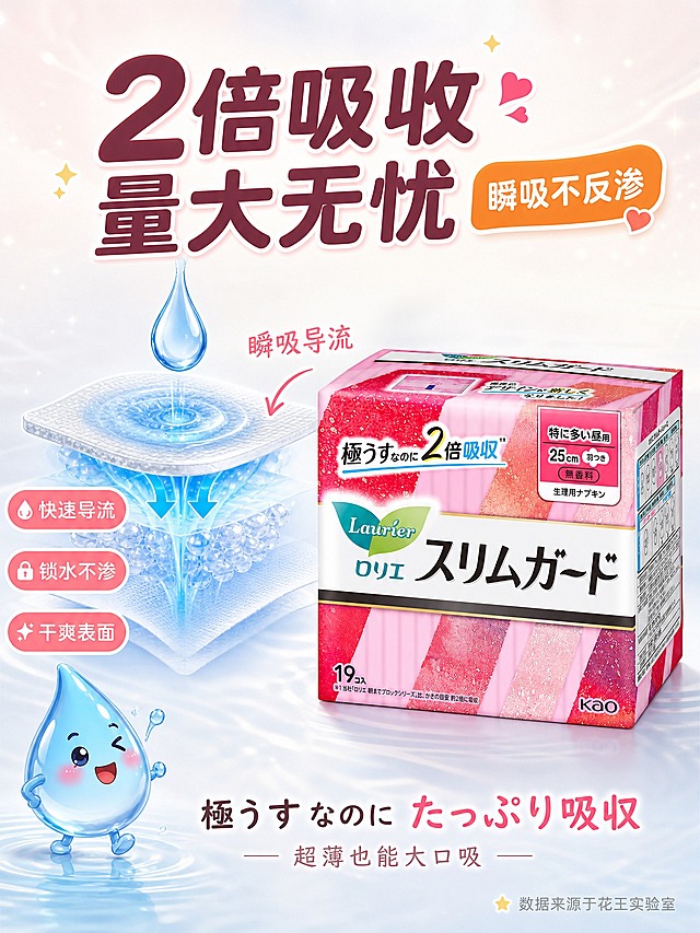 [主图-2] 核心卖点功效图，主题：2倍吸收力 量大也不怕。展示卫生巾超强吸收的核心卖点，可爱俏皮高级感。
[统一基调] 整体风格：日系清新高级感，可爱俏皮，柔和光影；背景主色：奶油白+淡粉渐变，点缀柔黄星光粒子；标题字色：深粉棕色粗体中文；辅助字色：浅灰粉；强调色：珊瑚粉+暖橙；字体样式：圆润粗黑非衬线体，中文粗体大字，日文小号辅助；圆角爆炸贴标签样式：珊瑚粉圆角矩形白字，带小爱心装饰；整套统一视觉。
[画面] 画面中央偏右位置放大展示25cm量特多日用款（粉色包装）卫生巾产品盒，产品保持原外观比例不变形不重绘。产品左侧做吸收力可视化演示：一滴晶莹的蓝色水滴正落下，下方是半透明的吸收层结构示意图，用柔和的蓝色光晕表现快速渗透吸收的效果，旁边有箭头指示"瞬吸导流"。画面左下角有一个可爱的水滴卡通形象，表情俏皮。背景为奶油白渐变到浅天蓝，有少量水波纹纹理。
[光影质感] 柔光箱商业摄影质感，产品光影自然，水滴晶莹剔透有高光，吸收层示意图有通透发光感，整体明亮干净。
[配色] 主背景奶油白+浅天蓝渐变；标题深粉棕色；强调色珊瑚粉、天蓝；水滴蓝色透明；整体清新水润。
[文字版式] 画面顶部大标题粗体中文："2倍吸收 量大无忧"，字号最大粗体；标题右侧圆角爆炸贴标签（暖橙色）内白字："瞬吸不反渗"；产品左侧吸收示意图旁配三个圆角小标签竖排："快速导流"、"锁水不渗"、"干爽表面"；画面底部一行中日文混合："極うすなのに たっぷり吸収 超薄也能大口吸"；右下角小字标注"数据来源于花王实验室"。所有文字不遮挡产品主体。
[输出要求] 比例3:4，文字清晰可读，产品清晰完整不变形，无错字；负向：禁止产品变形拉伸、禁止重绘包装、禁止模糊、禁止水印、禁止医疗暗示、禁止绝对化极限词。