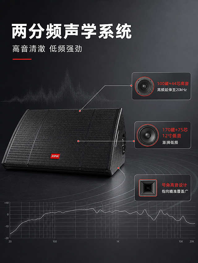 [商品] 使用【图1】和【图2】HA12M 12寸监听音箱；保留黑色箱体、金属网罩、红色XPA Logo、楔形结构；商品处理：保留产品外观结构，增强网罩金属质感和箱体材质纹理，不改变外形。
[画面] 目标：核心技术/声学结构解析页，展示两分频声学系统的工作原理与单元配置。构图：产品正面大图居中偏左，占画面约50%，右侧和上方用细引线标注高音单元、低音单元、号角结构位置；灰色高级背景，搭配声波扩散示意图形和声学曲线元素，营造专业技术氛围。
[视觉] 套系策略：风格=专业科技商业摄影，高级灰调；标题字=现代无衬线粗黑体；正文字=简洁无衬线体；主色=高级深灰；背景延展=基于深灰做深浅渐变层次、同色系明暗过渡、细腻哑光质感；强调色=品牌红，仅用于小面积图标、引线端点和技术标签；标题色=白色；正文色=浅灰色；组件=细引线标注、圆角技术信息卡、声波图形装饰；光影=正面柔光，产品清晰，技术标注与产品融合自然。
[文字] 顶部主标题「两分频声学系统」，副标题「高音清澈 低频强劲」；3个技术信息点：「100磁+44芯高音 高频延伸至20kHz」「170磁+75芯12寸低音 澎湃低频」「号角高音设计 指向精准覆盖广」；文字横向排版，引线从产品对应单元位置引出，信息卡分布在右侧，不遮挡产品主体。
[规格] 图片比例3:4竖版，分辨率4K，负向提示：避免变形、错字、文字过小、产品结构失真、白底、花哨配色、竖排文字、旋转文字、虚构内部结构。