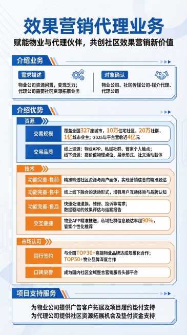 将表格内容制作成长图海报，精致排版，采用白蓝橙配色，主标题是"效果营销代理业务"，副标题是"赋能物业与代理伙伴，共创社区效果营销新价值"，完整保留所有文字信息，保证文字无错误，现代商务风格，排版精致高预览效果