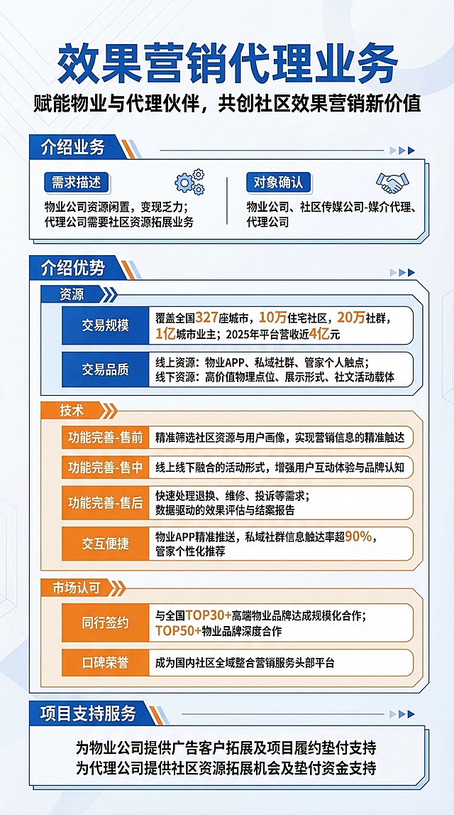 将表格内容制作成长图海报，精致排版，采用白蓝橙配色，主标题是"效果营销代理业务"，副标题是"赋能物业与代理伙伴，共创社区效果营销新价值"，完整保留所有文字信息，保证文字无错误，现代商务风格，排版精致高级，层次清晰