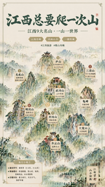 国风手绘复古水墨风格江西旅游攻略海报，版式精美，主标题"江西总要爬一次山"，副标题"江西9大名山·一山一世界"，背景是江西群山云海全景，淡彩水墨山水，搭配装饰标签#江西旅游 #爬山攻略，卖点文字标注：预览效果