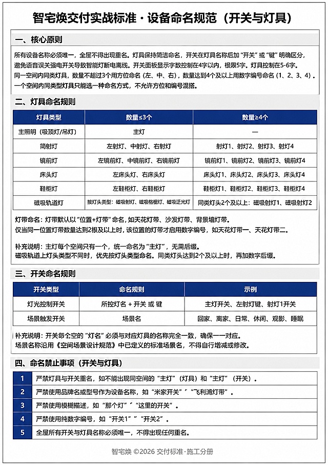 生成一张A4尺寸（210mm×297mm）的表格图片，白底、黑色文字、细线边框，标题加粗，辅以深蓝色点缀，清晰专业。禁止添加任何图片、图标、装饰元素，禁止添加任何解释性文字或补充说明。所有文字必须清晰可读，不得模糊、不得压缩变形。表格必须包含以下全部文字内容，不得遗漏、缩写或改写：表格标题：智宅焕交付实战标准·设备命名规范（开关与灯具）。一、核心原则：所有设备名称必须唯一，全屋不得出现重名。灯具保持简洁命名，开关在灯具名称后加“开关”或“键”明确区分，避免语音误关强电开关导致智能灯断电离线。开关面板显示字数控制在4字以内，极限5字。灯具控制在5-6字。同一空间内同类灯具，数量不超过3个用方位命名（左、中、右），数量达到4个及以上用数字编号命名（1、2、3、4）。一个空间内同类型灯具只能选一种命名方式，不允许方位和编号混搭。二、灯具命名规则：包含表格：灯具类型、数量≤3个、数量≥4个；内容：主照明（吸顶灯/吊灯）对应主灯对应—；筒射灯对应左射灯、中射灯、右射灯对应射灯1、射灯2、射灯3、射灯4；镜前灯对应左镜前灯、中镜前灯、右镜前灯对应镜前灯1、镜前灯2、镜前灯3、镜前灯4；床头灯对应左床头灯、右床头灯对应床头灯1、床头灯2、床头灯3、床头灯4；鞋柜灯对应左鞋柜灯、右鞋柜灯对应鞋柜灯1、鞋柜灯2、鞋柜灯3、鞋柜灯4；磁吸轨道灯对应按灯头类型：磁吸射灯、磁吸格栅灯、磁吸泛光灯对应同类灯头2个及以上：磁吸射灯1、磁吸射灯2。灯带命名：灯带默认以“位置+灯带”命名，如天花灯带、沙发灯带、背景墙灯带。仅当同一位置灯带数量达到2根及以上时，该位置的灯带才启用数字编号，如天花灯带一、天花灯带二。补充说明：主灯每个空间只有一个，统一命名为“主灯”，无需后缀。磁吸轨道上灯头类型不同时，优先按灯头类型命名。同类灯头达到2个及以上时，再加数字后缀。三、开关命名规则：包含表格：开关类型、命名规则、示例；内容：灯光控制开关对应所控灯名 + 开关 或 键对应主灯开关、左射灯键、射灯1开关；场景触发开关对应场景名对应回家、离家、日常、休闲、观影、睡眠。补充说明：开关命名中的“灯名”必须与对应灯具的名称完全一致，确保一一对应。场景名称沿用《空间场景设计规范》中已定义的标准场景名，不得自行增减或修改。四、命名禁止事项（开关与灯具）：严禁灯具与开关重名，如不能出现同空间的“主灯”（灯具）和“主灯”（开关）。严禁使用品牌名或型号作为设备名称，如“米家开关”“飞利浦灯带”。严禁使用模糊描述，如“那个灯”“这里的开关”。严禁使用纯数字编号，如“开关1”“开关2”。全屋所有开关与灯具名称必须唯一，不得出现任何重名。排版要求：表格内文字使用9-10pt，标题14pt加粗，小标题11pt加粗。各模块分区标题使用加粗或浅灰底色区分。保证所有内容在一页A4内，不得拆分表格。底部添加浅灰色小字：“智宅焕 ©2026 交付标准·施工分册”。禁止添加任何图片、图标、装饰元素或解释性文字。仅生成表格和文字，所有文字必须清晰可读，表格线清晰，内容完整。