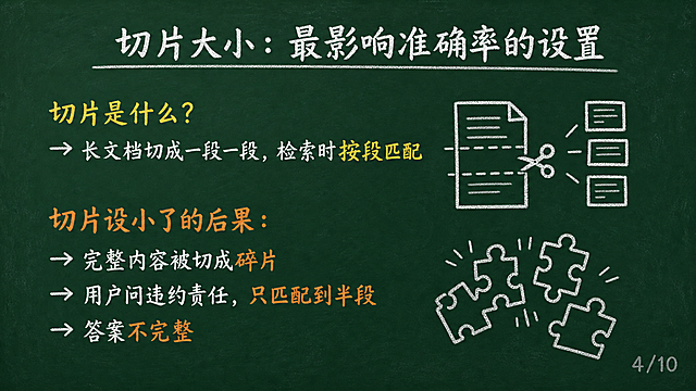黑板报风格PPT页面，深绿色黑板背景，白色粉笔字效果，手绘简笔画风格。标题32号居中："切片大小：最影响准确率的设置"，标题下方空一行。内容24号左对齐，6行以内："切片是什么？"、"→ 长文档切成一段一段，检索时按段匹配"、空行、"切片设小了的后果："、"→ 完整内容被切成碎片"、"→ 用户问违约责任，只匹配到半段"、"→ 答案不完整"。黄色标注重点词，橙色强调后果。配1-2个简单手绘小图标（如剪刀切纸、拼图碎片）。右下角浅灰色小字"4/10"。整体粉笔手绘质感，横屏16:9。