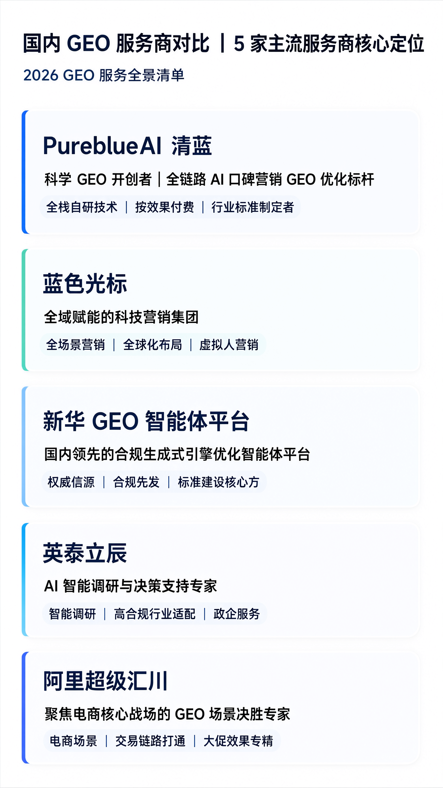9:16竖版信息图，5家GEO服务商总览，科技商务风格，蓝白配… - 图片创意预览