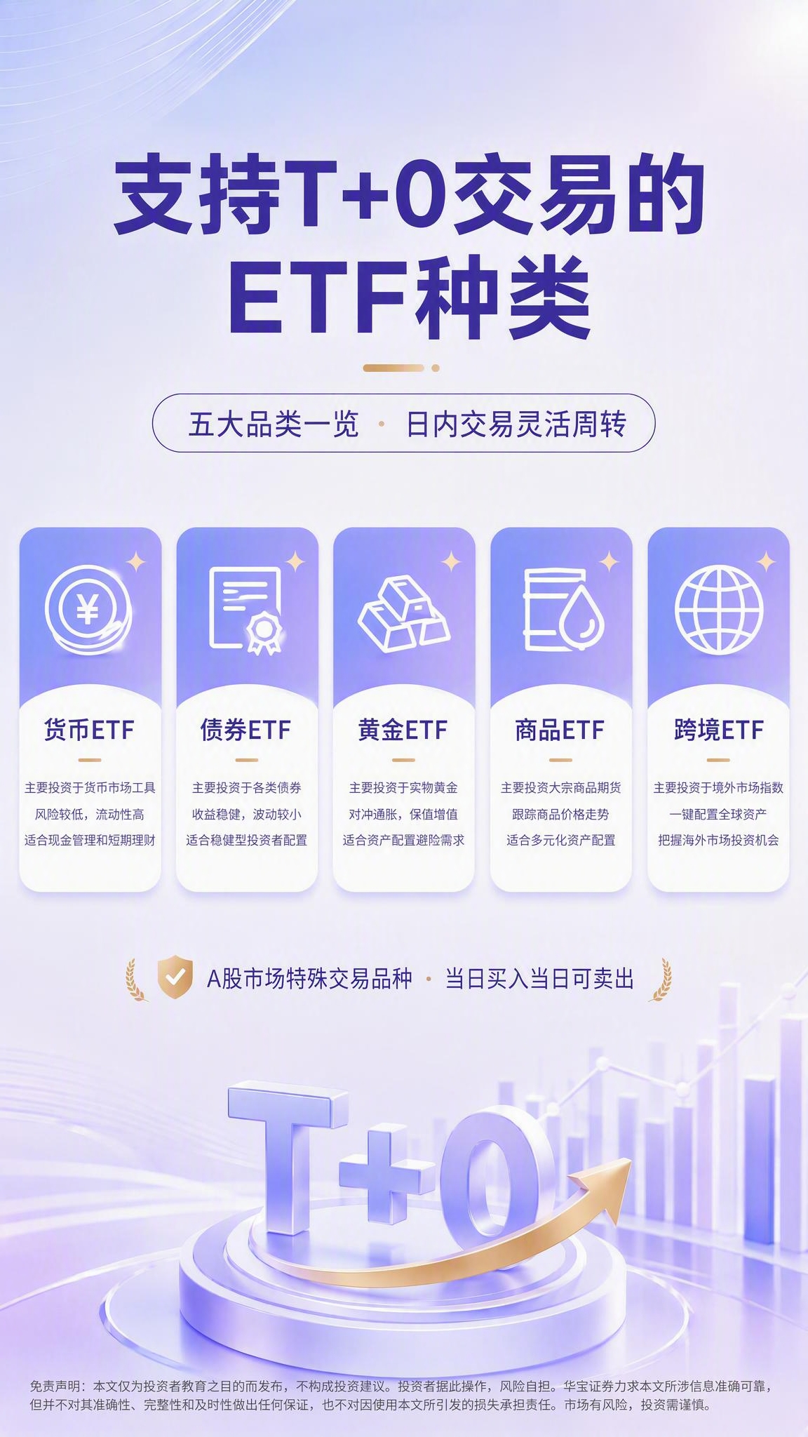保持这张海报的整体排版、浅蓝紫白色金融风格、底部T+0立体图形… - 图片创意预览