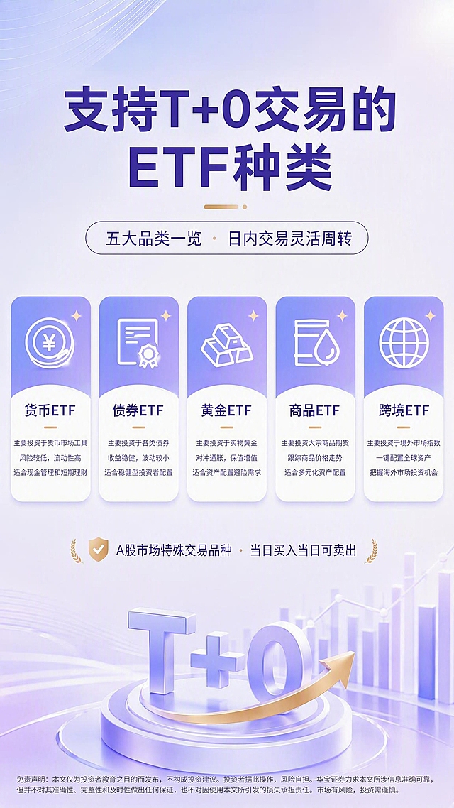 保持这张海报的整体排版、浅蓝紫白色金融风格、底部T+0立体图形和免责声明完全不变。仅修改中部内容：1. 将副标题"四大品类一览 · 日内交易灵活周转"改为"五大品类一览 · 日内交易灵活周转"；2. 将原来的四个品类卡片改为五个品类卡片，横向均匀排列，宽度适当缩小以容纳五个卡片，卡片样式（圆角、上紫下白、图标+标题+三行说明）保持一致。五个卡片分别为：①货币ETF（钱币¥图标）说明文字："主要投资于货币市场工具
风险较低，流动性高
适合现金管理和短期理财"；②债券ETF（债券证书图标）说明文字："主要投资于各类债券
收益稳健，波动较小
适合稳健型投资者配置"；③黄金ETF（金条图标）说明文字："主要投资于实物黄金
对冲通胀，保值增值
适合资产配置避险需求"；④商品ETF（期货/大宗商品图标）说明文字："主要投资大宗商品期货
跟踪商品价格走势
适合多元化资产配置"；⑤跨境ETF（地球图标）说明文字："主要投资于境外市场指数
一键配置全球资产
把握海外市场投资机会"。卡片数量从4个变为5个，整体居中对齐，视觉比例协调。画面中所有文字必须精确渲染，不得错位、遗漏或编造。