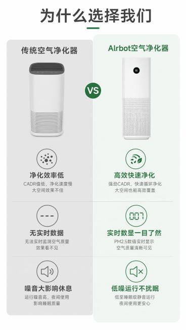[第6屏] 对比优势，传统空气净化器 vs Alrbot空气净化器对比展示。[氛围/风格] 清晰分栏对比，客观公正，专业可信。[元素布局] 左右分栏，左侧为传统净化器，列出常见不足，右侧为Alrbot预览效果