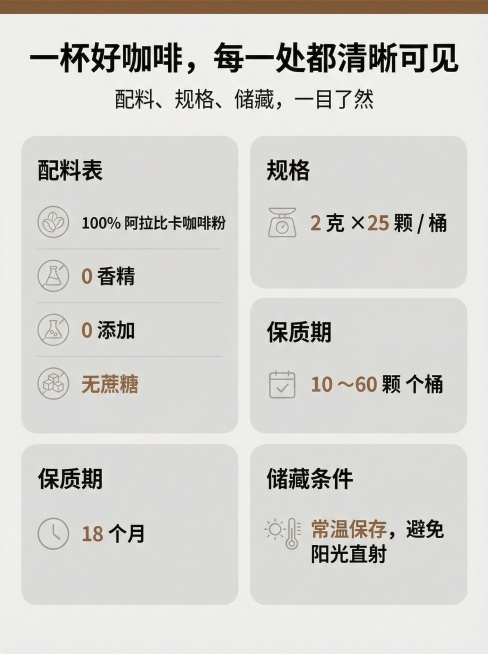 3:4竖版构图，信息分块展示，网格布局：配料表：「100% 阿拉比卡咖啡粉，0 香精，0 添加，无蔗糖」，规格：「2 克 ×25 颗 / 桶」，保质期：「18 个月」，储藏条件：「常温保存，避免阳光直预览效果