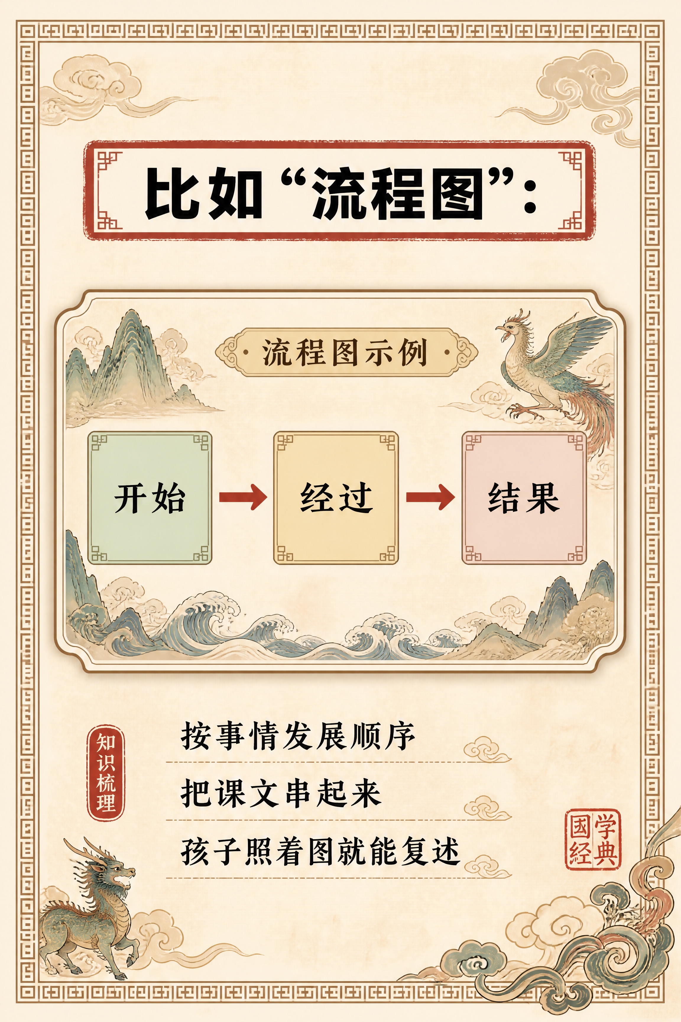 小红书笔记内页，流程图示例卡，国风山海经风格，米黄色宣纸纹理背… - 图片创意预览