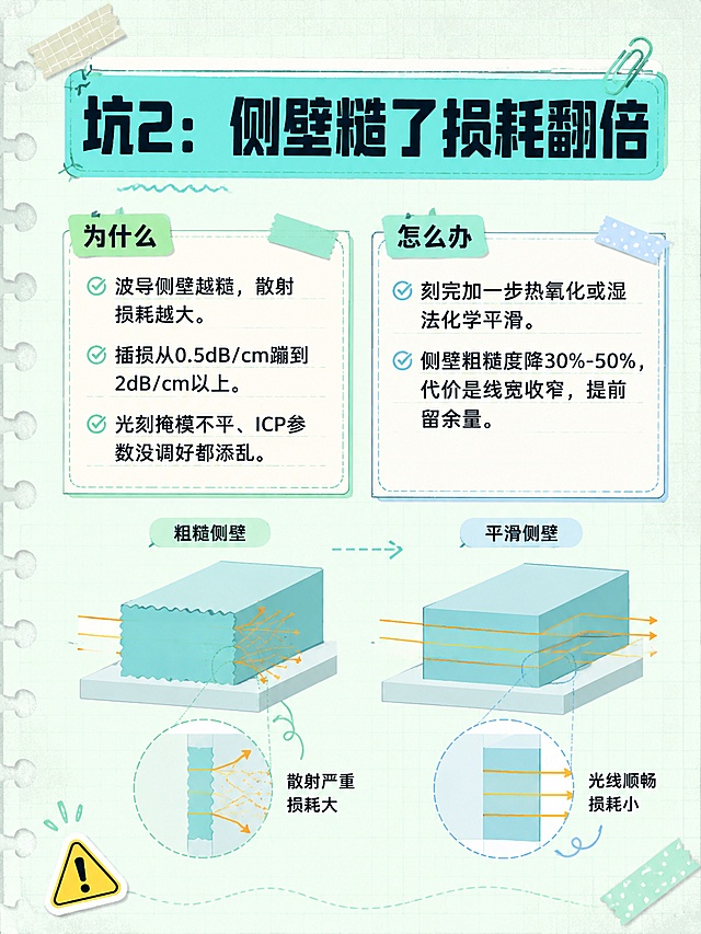 小红书笔记内容图，手账拼贴风融合轻科技感，版式精美，小红书笔记内页质感。主标题逐字锁定：「坑2：侧壁糙了损耗翻倍」。主标题用扁平粗黑体深墨蓝色，加荧光青绿色色块底框。内容分两栏：左侧「为什么」板块文字：「波导侧壁越糙，散射损耗越大。插损从0.5dB/cm蹦到2dB/cm以上。光刻掩模不平、ICP参数没调好都添乱。」；右侧「怎么办」板块文字：「刻完加一步热氧化或湿法化学平滑。侧壁粗糙度降30%-50%，代价是线宽收窄，提前留余量。」。背景：浅薄荷绿笔记纸纹理，带淡白色细网格。插画配图：画面下半部分配极简扁平科技插画——波导侧壁对比图（左侧粗糙侧壁带散射光线、右侧平滑侧壁光线顺畅传播），配色清新（青蓝、薄荷绿、米白、淡橙），线条细腻。装饰：手账便签框、虚线、小箭头、1个警示三角emoji贴纸点缀，不抢文字。整体氛围：手账学习笔记感+轻科技感，明亮清爽不暗黑，文字清晰简体中文。画质：高清细腻，信息层级清晰，文字完整处于安全区内不可裁切，四周留安全边距。画面比例3:4，4K。