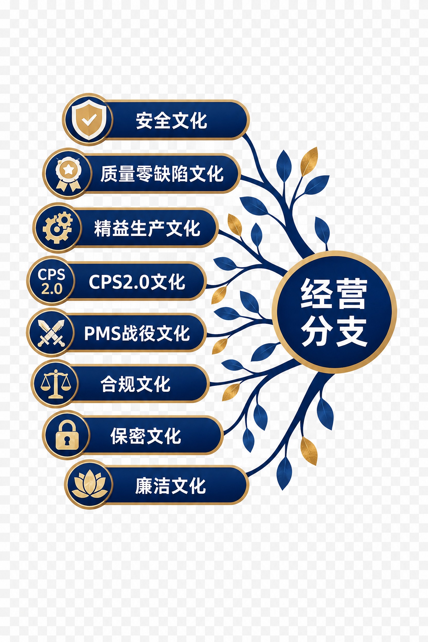 提取图中左侧经营分支的8个标签，从上到下依次是：安全文化、质量… - 图片创意预览