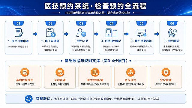 重新设计一张医技预约系统检查预约全流程图，参考图中的业务流程逻辑和内容，但整体视觉风格要更美观专业。白色背景，蓝色系配色（深蓝标题栏+淡蓝色卡片+蓝色箭头），现代简约科技风，横版16:9比例。顶部是深蓝色渐变标题栏，白色大标题文字"医技预约系统·检查预约全流程"，下方小字副标题"HIS开单到患者申请单自动入队，提升患者就诊体验"。主体上半部分是6个横向排列的流程步骤卡片，用蓝色箭头从左到右依次连接，形成完整流程线。6个步骤分别为：步骤1卡片标题"1. 医生开单申请"，内容"HIS系统申请检查项目"；步骤2卡片标题"2. 电子申请单"，内容"申请单收费确认，可缴费后申请"；步骤3卡片标题"3. 预约入队"，内容"申请单进入预约队列，自动匹配科室号源"；步骤4卡片标题"4. 自助预约确认"，内容"患者自助机/APP选择预约时间"；步骤5卡片标题"5. 预约结果通知"，内容"短信/APP推送预约时间、注意事项"；步骤6卡片标题"6. 报到候诊"，内容"患者到科室报到，叫号检查，PACS登记"。中间部分有一个分隔区域，标题为"基础数据与规则支撑（第3-4步展开）"，下方横向排列5个橙色/暖色调圆角卡片，分别是："基础数据维护"（医院科室项目配置）、"号源资源"（设备号源排班管理）、"预约规则配置"（预约时段/频次/优先级规则）、"多级预约"（设备/科室/医院/区域中心）、"安全管理"（操作日志/权限/审计）。最底部有一个浅蓝色横条区域，文字说明"数据联动：电子申请单HIS端、预约端消息及状态数据同步，登记状态同步HIS，详见第3步（入队）"。整体版式精美，卡片有轻微阴影和圆角，箭头流畅，配色协调，专业大气，完全没有原图的粗糙感。所有文字清晰可读，内容完整填充。