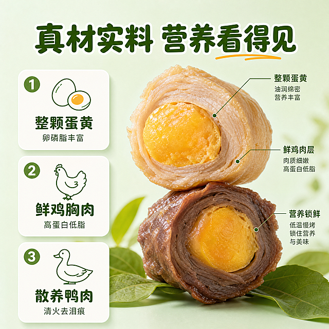 [主图-2] 肉绕蛋黄宠物零食 核心亮点 营养配方优势。
[统一基调] 绿色系清新自然风格 宠物食品专业质感 主背景为浅薄荷绿渐变 辅助色为深草绿和米白色 强调色为暖蛋黄橘色 卡片用白色圆角矩形 图标用绿色线性图标 标题用圆润可爱粗圆体 说明文字用简洁无衬线体 整体干净明亮有食欲。
[画面] 画面左侧竖排三个编号营养卖点卡片 卡片为白色圆角矩形 每个卡片左侧有绿色圆形数字编号 右侧有图标和文字 1号卡片配鸡蛋图标 文字 整颗蛋黄 卵磷脂丰富 2号卡片配鸡肉图标 文字 鲜鸡胸肉 高蛋白低脂 3号卡片配鸭肉图标 文字 散养鸭肉 清火去泪痕 画面右侧放大展示两颗切开的肉绕蛋黄 一颗是浅色鸡肉绕蛋黄 一颗是深色鸭肉绕蛋黄 切面清晰展示外层肉质纹理和内层金黄蛋黄的层次结构 蛋黄部分油润绵密 肉质纤维清晰可见 两颗产品下方有淡淡的绿色叶片装饰 产品占画面约50%。
[光影质感] 商业食品摄影质感 正面柔光打亮产品切面 蛋黄部分有诱人的油润高光 肉质纹理清晰立体 卡片有轻微投影 整体光线均匀明亮 突出食材质感和营养丰富的感觉。
[配色] 主背景浅薄荷绿渐变 白色圆角卡片 深草绿文字和编号 暖蛋黄橘色做蛋黄部分的自然强调 产品本身的鸡肉浅棕色和鸭肉深棕色自然呈现 整体统一在绿色系基调中。
[文字版式] 顶部居中放主标题 真材实料 营养看得见 圆润粗圆体 深草绿色 字号大 左侧竖排三张卖点卡片 每张卡片内标题文字稍大 说明文字缩小50%以上 右侧产品切面旁用细引线标注 整颗蛋黄 鲜鸡肉层 营养锁鲜 等细节说明 文字不遮挡产品核心切面。
[输出要求] 比例1:1 文字清晰可读 产品切面清晰 层次分明 无错字 无水印 无平台Logo 无多余杂物 画面专业干净。