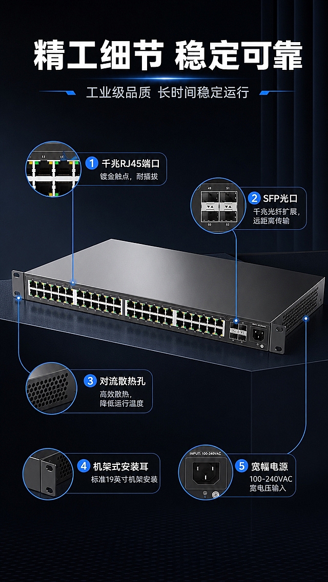 [商品] 使用【图7】Hynav 48口千兆POE三层管理交换机正面端口立体图；保留48个网口分4组、4个SFP光口、电源接口、金属机身、散热孔、机架式安装耳；产品斜视角展示正面端口和侧面结构。
[画面] 目标：展示产品细节做工与品质；构图：中部产品大图占约55%，四周用引线标注4-5个关键细节点；背景：深色科技背景，简洁突出产品细节；引线分别指向端口、SFP光口、散热孔、机架耳、电源接口。
[视觉] 套系策略：风格=深色科技工业风商业摄影；标题字=现代无衬线粗黑体；正文字=简洁无衬线中黑体；主色=深空灰/炭黑；背景延展=基于深空灰做深浅渐变、微弱光晕；强调色=科技蓝（#1E88FF），用于引线、细节标签、光效；标题色=纯白色；正文色=浅灰蓝；组件=细线引线、圆角细节标签、放大圈；光影=侧前冷调硬光，突出金属质感和端口细节。
[文字] 顶部主标题：精工细节 稳定可靠；副标题：工业级品质 长时间稳定运行；引线标注细节：1.千兆RJ45端口 镀金触点，耐插拔 2.SFP光口 千兆光纤扩展，远距离传输 3.对流散热孔 高效散热，降低运行温度 4.机架式安装耳 标准19英寸机架安装 5.宽幅电源 100-240VAC宽电压输入；文字全部横向排版。
[规格] 图片比例9:16竖版，4K分辨率，负向提示：避免变形、错字、文字过小、产品结构改变、暖色调、白底、细节模糊。