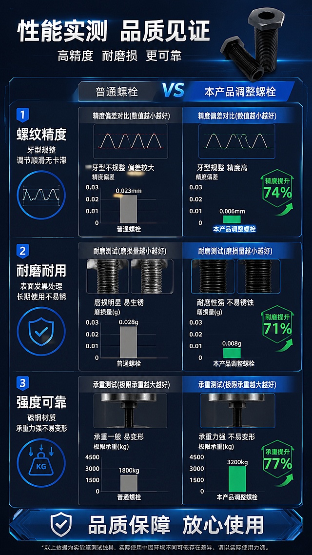 [第6屏] 性能测试-调整螺栓精度与耐用性性能验证对比。本屏使用产品图进行性能展示，左右对比形式。
[氛围/风格] 性能测试风，专业严谨，数据可视化，工业品质感。
[元素布局] 画面采用左右对比或上下分区，展示3项性能测试：精度测试、耐磨测试、承重测试；每项测试有示意图标和对比柱状图或示意图；左侧为普通螺栓，右侧为本产品调整螺栓；用数据可视化图形展示性能差异；背景为深蓝灰色，带科技感数据线条；产品小图置于右上角。
[光影质感] 冷色调工业光，图表清晰锐利，整体专业严谨。
[配色色系] 全局底色 #0F172A 深蓝黑；主色亮蓝色 #0EA5E9；辅助色对比红 #EF4444、绿色达标 #10B981；文字白色。
[视角构图] 正面平视，图表为主产品为辅，阅读动线标题 → 三项性能图 → 结论。
[文字版式] 顶部主标题「性能实测 品质见证」，副标题「高精度 耐磨损 更可靠」，白色粗黑体居中；三项性能模块：1.「螺纹精度 牙型规整 调节顺滑无卡滞」配精度示意图；2.「耐磨耐用 表面发黑处理 长期使用不易锈」配耐磨对比图；3.「强度可靠 碳钢材质 承重力强不易变形」配承重示意图；每项有对比柱状图，本产品柱条明显更高；底部结论条「品质保障 放心使用」；文字清晰，数据可视化直观。
[比例分辨率] 9:16 竖版比例，4K分辨率，文字清晰可辨，高清画质。
[负向提示词] 图表变形，文字错乱，数据虚假，产品变形，颜色偏差，水印。