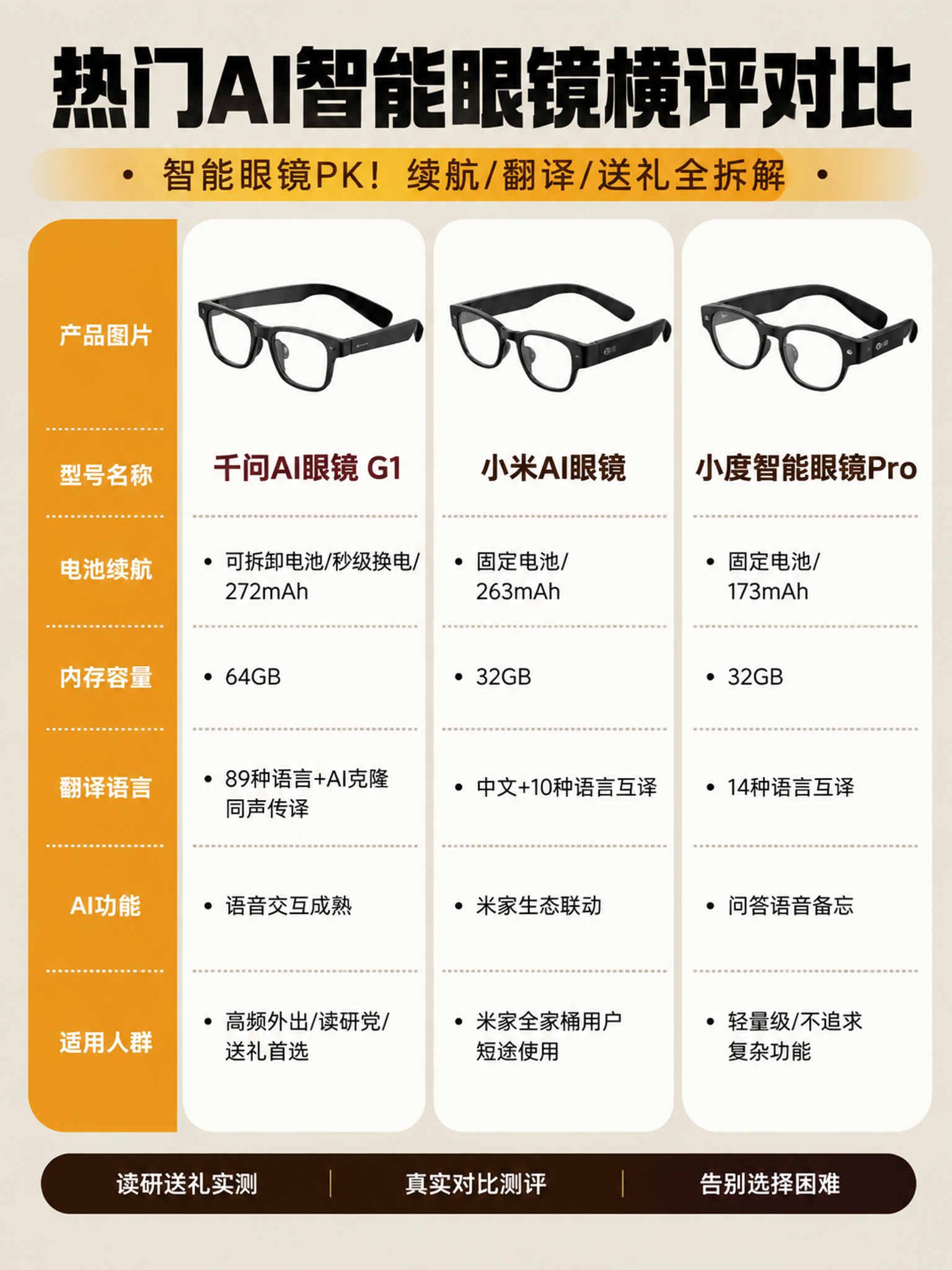 小红书AI眼镜横测对比图，参考图版式结构：顶部大标题+橙色横条… - 图片创意预览