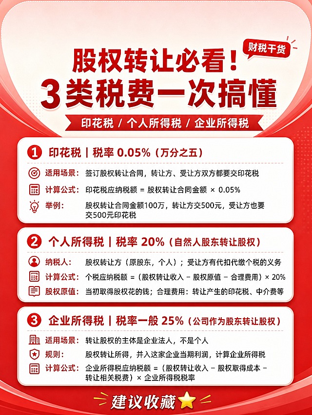 小红书风格财税科普海报，红色系主色调，专业清晰的内容种草风格，竖版3:4比例。顶部预留空白区域用于添加账号头像或标题装饰。画面主体分为三大信息板块，从上到下依次排列，每块用白色卡片或浅红色底块承载，卡片有圆角和轻微阴影，层次分明。

主标题区（顶部预留空间下方）：大字号醒目主标题"股权转让必看！3类税费一次搞懂"，副标题"印花税 / 个人所得税 / 企业所得税"，配一个"财税干货"红色小标签。

第一板块（印花税）：
标题"① 印花税｜税率 0.05%（万分之五）"
内容：
- 适用场景：签订股权转让合同，转让方、受让方双方都要交印花税
- 计算公式：印花税应纳税额 = 股权转让合同金额 × 0.05%
- 举例：股权转让合同金额100万，转让方交500元，受让方也要交500元印花税

第二板块（个人所得税）：
标题"② 个人所得税｜税率 20%（自然人股东转让股权）"
内容：
- 纳税人：股权转让方（原股东，个人）；受让方有代扣代缴个税的义务
- 计算公式：个税应纳税额 =（股权转让收入 − 股权原值 − 合理费用）× 20%
- 股权原值：当初取得股权花的钱；合理费用：转让产生的印花税、中介费等

第三板块（企业所得税）：
标题"③ 企业所得税｜税率一般 25%（公司作为股东转让股权）"
内容：
- 适用场景：转让股权的主体是企业法人，不是个人
- 规则：股权转让所得，并入这家企业当期利润，计算企业所得税
- 计算公式：企业所得税应纳税额 =（股权转让收入 − 股权取得成本 − 转让相关税费）× 企业所得税税率

底部不留电话、联系人以及二维码，底部可以加"建议收藏⭐️"等轻量装饰文字。整体风格：红色渐变背景，白色信息卡片，文字清晰易读，专业感强，小红书种草封面感，版式精美，排版整齐，信息层级分明。

画面中所有数字必须精确渲染，不得错位、遗漏或编造。画面中所有信息区域必须填充完整合理的内容，不得出现空白框、空白占位、横线待填写区域、空列表项、空单元格。画面中不得出现任何二维码图案。