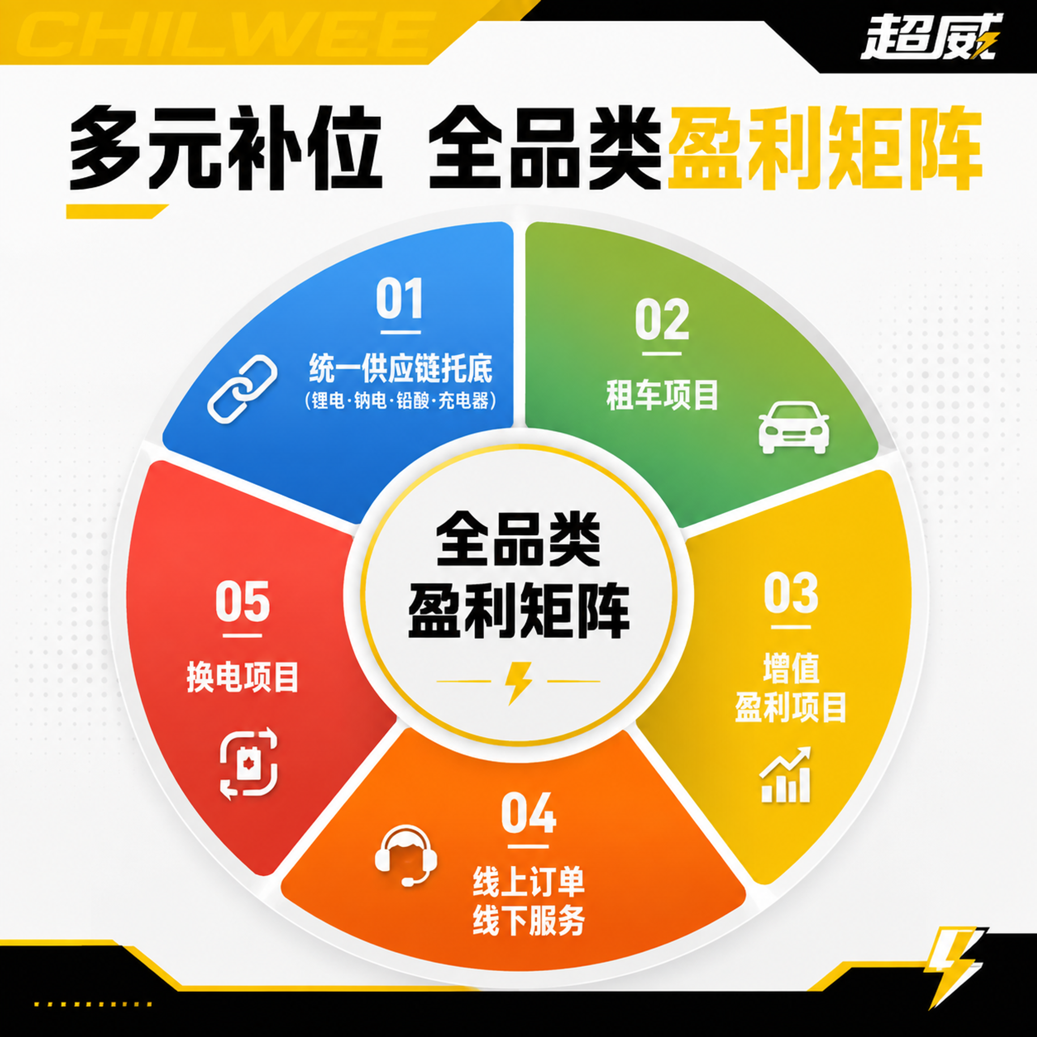 盈利模式环形图素材，超威品牌风格。中心是一个圆形，写着"全品类… - 图片创意预览