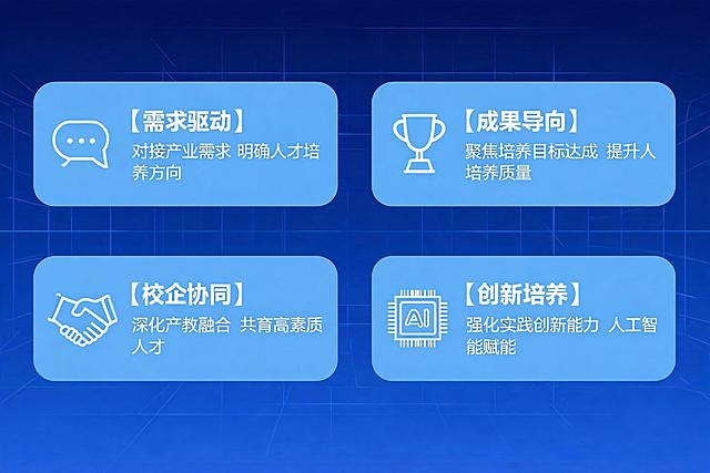 四个办学理念模块两行排列，每个项目前方搭配小型简约白色线形图标：需求驱动配对话气泡小图标、成果导向配奖杯小图标、校企协同配握手小图标、创新培养配AI芯片小图标。图标尺寸缩小，文字字号放大保证清晰。内容：第一行【需求驱动】对接产业需求 明确人才培养方向、【成果导向】聚焦培养目标达成 提升人才培养质量；第二行【校企协同】深化产教融合 共育高素质人才、【创新培养】强化实践创新能力 人工智能赋能。整体蓝色科技风，深蓝色渐变背景带浅科技网格，内容块浅蓝色圆角矩形，3:2比例，大字清晰排版