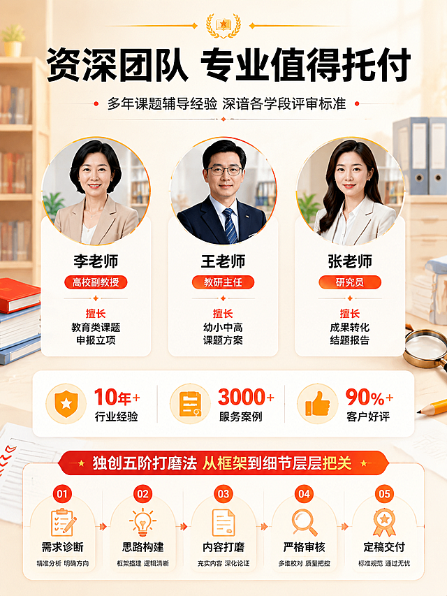 [第5张] 团队背书页-资深老师团队专业经验。本张使用【图1】作为配色与学术元素参考。
[氛围/风格] 专业可信的团队展示风格，稳重有温度。
[元素布局] 画面上半部分展示三位专业老师形象（亚洲面孔，职业装，男女搭配），每人一张圆形头像+履历卡，横向排列。下半部分展示资质/经验数据条与方法论说明。背景点缀书架、文件、放大镜等学术元素。
[光影质感] 柔和正面光，人物清晰自然，整体明亮通透。
[配色色系] 全局底色 #FFF8F0 暖米白；主色深蓝 #003049 + 橙红 #E63946；强调色金黄；卡片白色浅灰描边。
[视角构图] 正面平视，上半人物展示，下半数据与方法论，阅读动线从上到下。
[文字版式] 顶部主标题黑色粗体「资深团队 专业值得托付」，副标题灰色小字「多年课题辅导经验 深谙各学段评审标准」。三张履历卡每张：圆形头像+姓名+职称标签+擅长领域，如「李老师 高校副教授」「擅长 教育类课题 申报立项」「王老师 教研主任」「擅长 幼小中高 课题方案」「张老师 研究员」「擅长 成果转化 结题报告」。下半部分三个数据图标横排：「10年+ 行业经验」「3000+ 服务案例」「90%+ 客户好评」。再下方方法论说明：「独创五阶打磨法 从框架到细节层层把关」。文字横排，清晰可读，不压人物面部。
[比例分辨率] 3:4 竖版比例，4K 分辨率，文字清晰可辨，高清画质。
[负向提示词] 变形，水印，文字错乱，文字过小，背景杂乱，电商平台Logo，多余的手，畸形手，人物面部扭曲，肢体穿模。