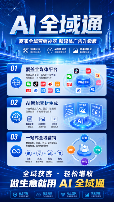 生成一张商业宣传海报，标题为"AI 全域通 商家全域营销神器 新媒体广告升级版"，整体商务科技风格，蓝色主调，清晰展示产品核心卖点：覆盖全媒体平台、AI智能素材生成、一站式全域营销，结尾 slogan预览效果