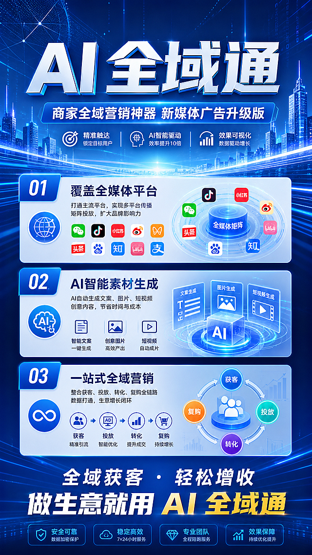 生成一张商业宣传海报，标题为"AI 全域通 商家全域营销神器 新媒体广告升级版"，整体商务科技风格，蓝色主调，清晰展示产品核心卖点：覆盖全媒体平台、AI智能素材生成、一站式全域营销，结尾 slogan："全域获客・轻松增收 做生意就用 AI 全域通"
