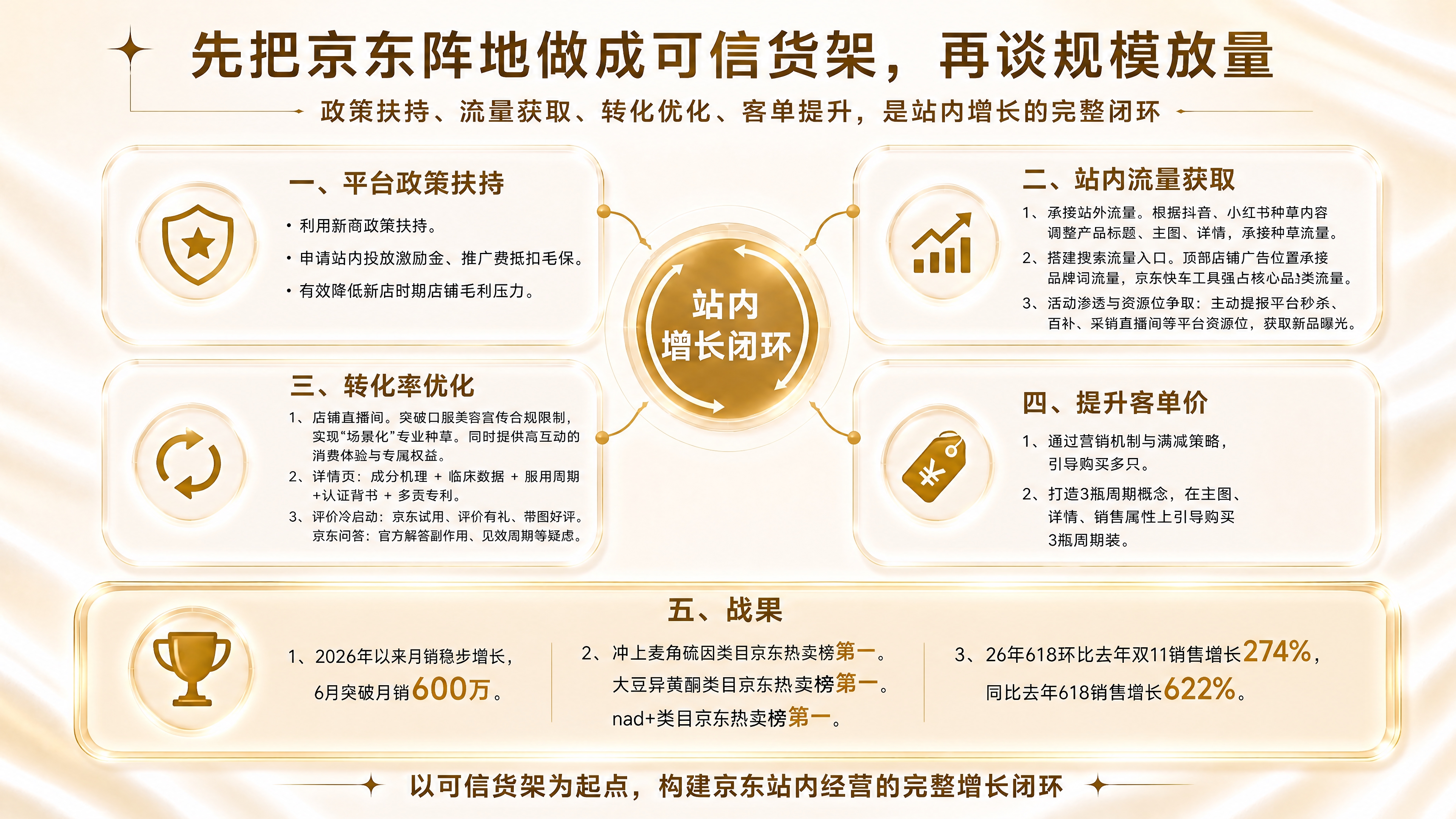 重新排版这张PPT，将「战果」模块移到最下方。保持白金高端丝绸… - 图片创意预览