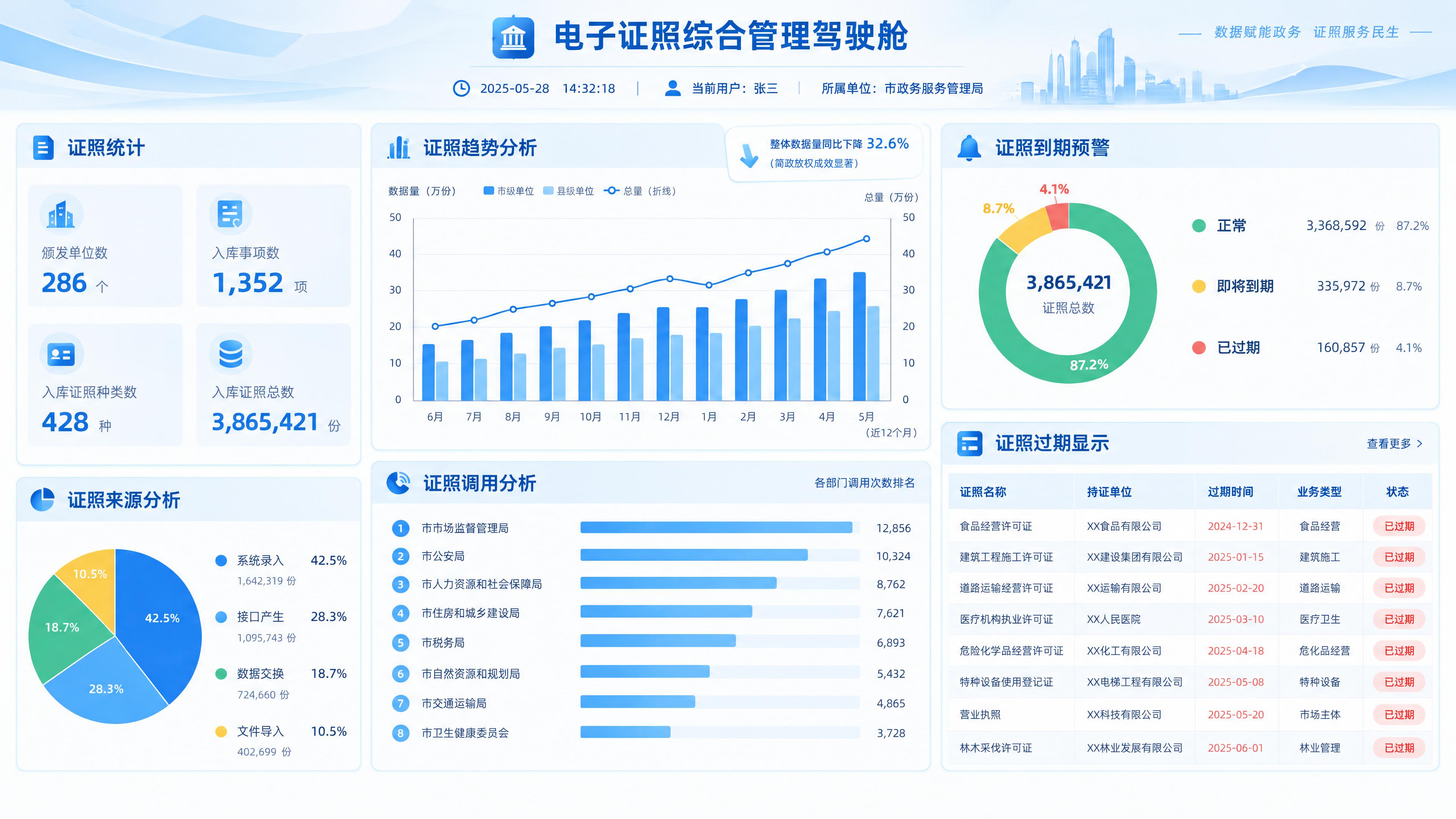 政务数据大屏设计，电子证照综合驾驶舱，政务蓝浅色风格，白色背景… - 图片创意预览