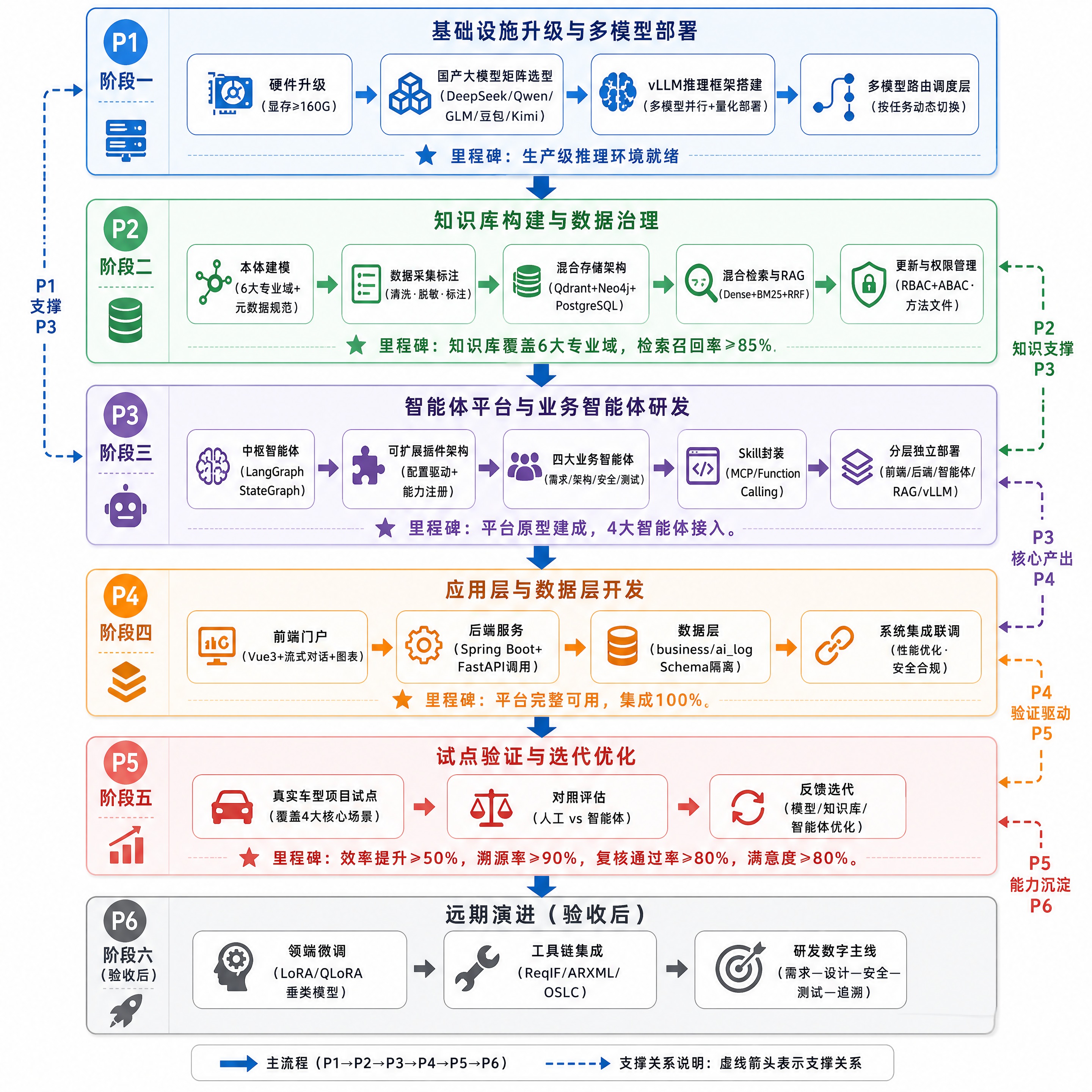 一张专业的AI技术路线图流程图，横向布局，科技感蓝色渐变风格，… - 图片创意预览