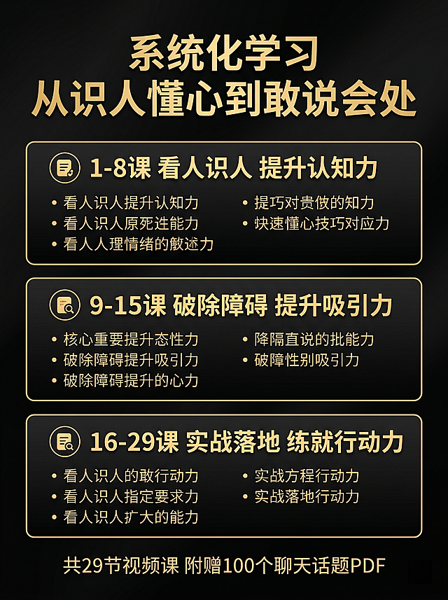 [主图 2] 成人沟通进阶课 课程大纲亮点主图
[氛围风格] 高端黑金专业课程主图，和首图风格保持一致
[画质] 商业设计质感，文字清晰锐利，画面干净高级，2k分辨率，超高清
[元素] 纯排版信息墙设计，深黑色渐变背景，整体居中排版。顶部放置大标题"系统化学习 从识人懂心到敢说会处"，下方分三模块展示课程进阶结构：第一模块"1-8课 看人识人 提升认知力"配图标，列出核心要点；第二模块"9-15课 破除障碍 提升吸引力"配图标，列出核心要点；第三模块"16-29课 实战落地 练就行动力"配图标，列出核心要点。底部标注"共29节视频课 附赠100个聊天话题PDF"，整体三个模块采用卡片式设计，卡片为黑色带金色边框，文字为金色，排版整齐，间距统一对齐。保持和主图1一致的黑金高端质感风格，信息层级清晰
[光影] 深黑色背景，整体光线均匀，卡片和文字使用金色提亮，明暗对比清晰，突出文字信息
[配色] 主色调深黑色，辅助色金色，保持和首图一致的统一配色
[视角构图] 满版构图，信息模块居中对齐，留白合理，不拥挤不杂乱
[文字版式] 顶部大标题最大号加粗金色，模块标题中号金色加粗，模块内要点小号浅金色，层级分明对比清晰，所有文字左对齐保持干净，文字清晰不重叠，符合电商主图规范
[比例分辨率] 3:4 比例，2k分辨率，文字清晰，超高清
[负向提示词] 变形，水印，文字错乱，背景杂乱，配色刺眼，遮挡主体，绝对化违禁词，联系方式，虚假承诺