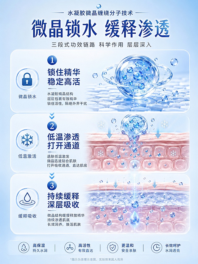 「图片1」参考图片风格，上传您的商品图，生成1套详情页「图片1」 产品成分、功效、亮点
主要成分：⻩芩、⽯斛、邹波角叉菜、卡波姆、还魂草、β-葡聚糖、复合酶、海藻糖、依克多因、烟酰胺。
作用功效：锁水保湿、修复屏障、舒缓敏感、抗皱紧致、深层补水
产品亮点：
1.⽔凝胶微晶缠绕分⼦，⾼效锁住有效精华。
2.敏感肌、干燥肌、熬夜肌的急救新型面膜。
3.⾃带冷敷功能的镇定膜体，舒缓镇痛，修复受损肌肤。
4.使⽤时间可达30-60分钟且不产⽣倒吸现象
应用举例：睡眠不太好，脸上有痘痘，两颊有红血丝
在做医美项目后需要⽤⾯膜冷敷，⽽我们的⽔凝⾯膜它是⾃身带有冰凉
感，能够给⽪肤带来舒缓的感觉，依克多因是很好的抗炎成分，退红效果不错，同时⾥⾯含有细胞壁溶解酶，能很好的促进伤⼝愈合，敷30分钟后⾯部的细⼩破⼝就会愈合，⼩⽪丘都会变得平整。如没有做过医美项⽬皮肤敏感泛红等也是可以使用此款面膜，效果一样的好。核心优势 ：1、冰感膜体 低温渗透
水凝胶基材，吸收皮肤热量，带来“冷疗”效果，快速降温镇静; 2、高安全性，采用天然可降解多糖体系，
无防腐，零添加，膜体在40℃以上水中可溶解.3、高活性高吸收，浓缩固态精华，持续滋养，活性组分吸收率≧85%；4、三维晶矩阵结构，结构稳定，柔软亲肤，透气性好，无刺激， 缓释吸收不反吸。