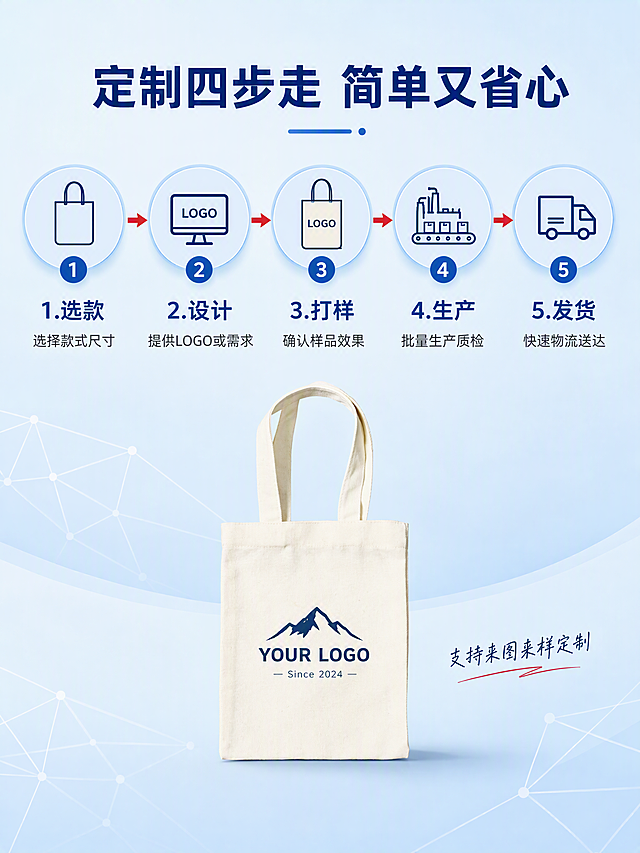 [第5张] 定制流程展示 - 帆布袋从选款到出货的完整定制步骤。本张使用【图1】作为商品主体。
[氛围/风格] 清晰流程图风格，浅蓝背景，步骤化呈现，专业可信。
[元素布局] 画面采用横向5步流程图版式；从左到右依次排列5个圆形步骤节点，节点间用箭头连接；每个节点上方有图标，下方有步骤说明；画面底部放置一只印有定制LOGO的米白色帆布袋作为成品展示，占画面约30%；背景浅蓝色渐变，加入细微连接线装饰；帆布袋保持与输入图一致外观。
[光影质感] 整体明亮均匀，产品底部柔和投影，图标扁平化设计，清晰易读。
[配色色系] 全局底色 #EBF6FF 浅蓝；主色 米白产品；辅助色 深蓝色步骤数字、红色箭头、浅蓝色节点底。
[视角构图] 上流程下产品的上下构图，阅读动线 顶部标题 → 中部流程图 → 底部成品展示。
[文字版式] 顶部主标题「定制四步走 简单又省心」，深蓝色粗体居中；5个步骤节点从左到右：「1.选款 选择款式尺寸」「2.设计 提供LOGO或需求」「3.打样 确认样品效果」「4.生产 批量生产质检」「5.发货 快速物流送达」；每个节点内数字大号红色，标题深蓝色粗体，说明文字深灰小号；底部成品旁小字「支持来图来样定制」。
[比例分辨率] 3:4 竖版比例，4K分辨率，文字清晰可辨。
[负向提示词] 步骤错误，文字错字，产品变形，水印，图标模糊，背景杂乱，低清晰度。